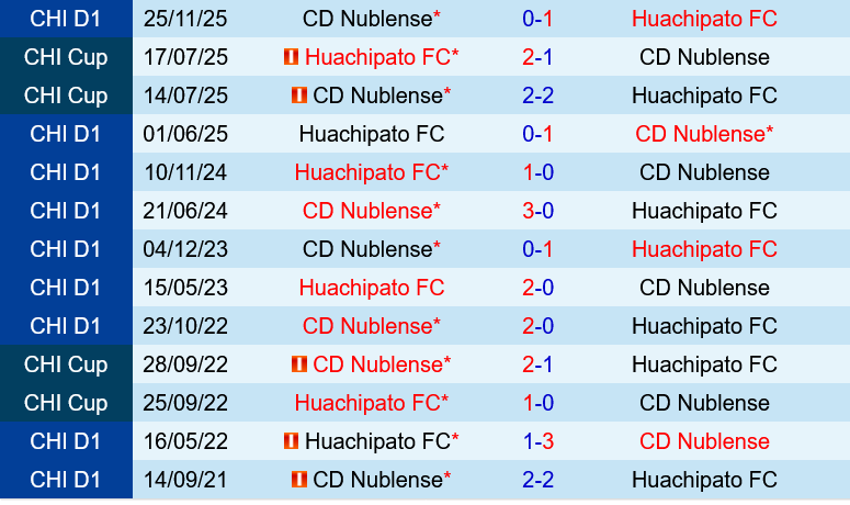 Nublense vs Huachipato