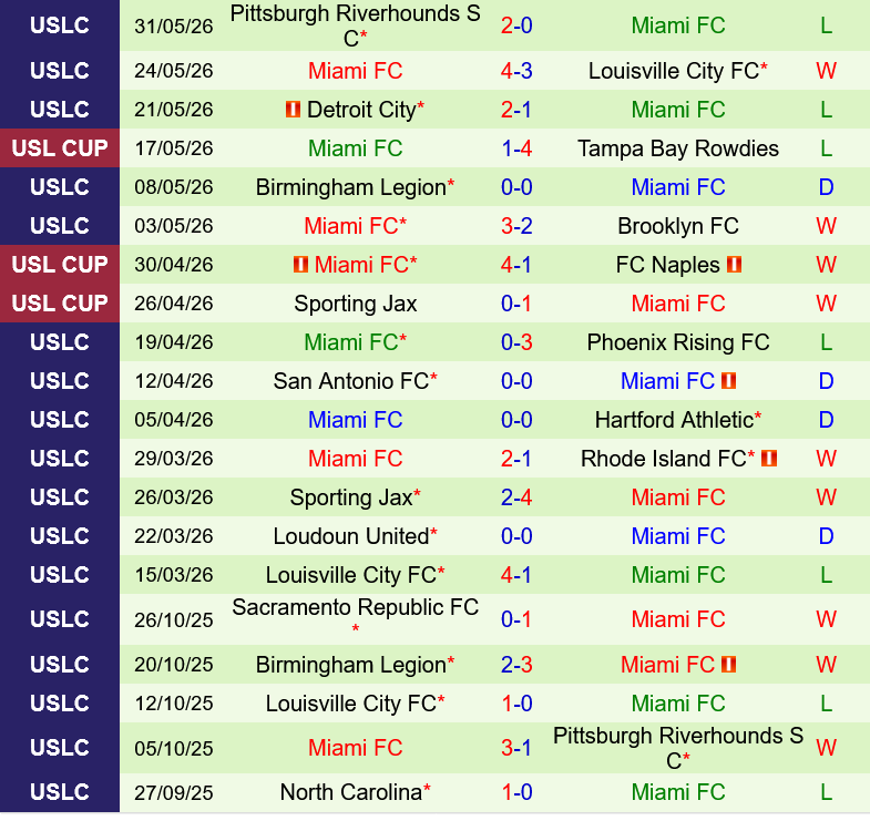 Oakland Roots vs Miami FC