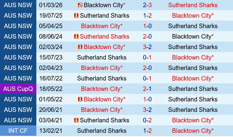 Sutherland Sharks vs Blacktown Sutherland Sharks vs Blacktown