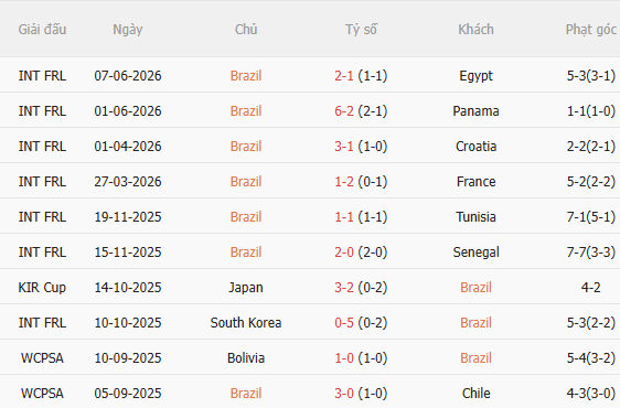 Nhận định Brazil vs Morocco (5h00 ngày 146) Chờ Selecao vượt khó 3 Nhận định Brazil vs Morocco (5h00 ngày 146) Chờ Selecao vượt khó 3