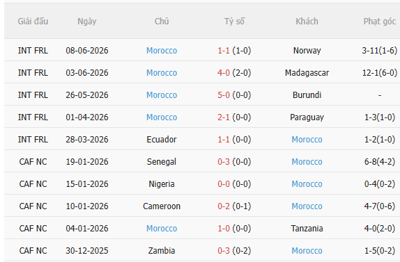 Nhận định Brazil vs Morocco (5h00 ngày 146) Chờ Selecao vượt khó 4 Nhận định Brazil vs Morocco (5h00 ngày 146) Chờ Selecao vượt khó 4