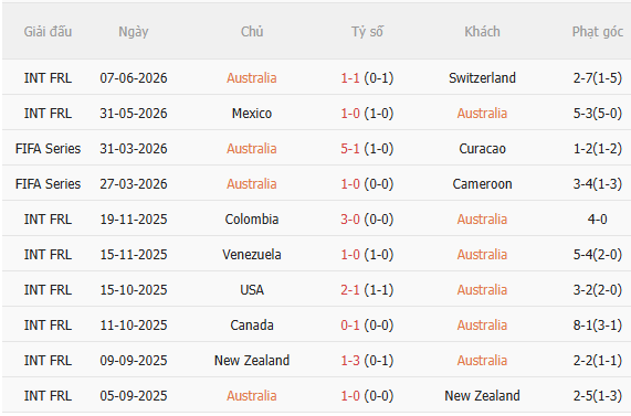 Nhận định Australia vs Thổ Nhĩ Kỳ (11h00 ngày 146) Tiếp đà hưng phấn 3