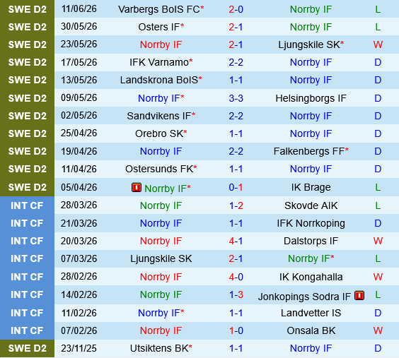 Norrby vs Oddevold