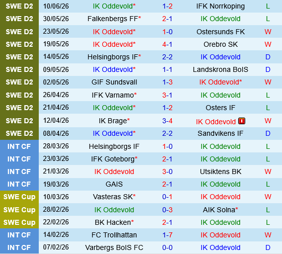 Norrby vs Oddevold