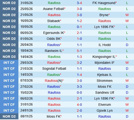 Stromsgodset vs Raufoss Stromsgodset vs Raufoss