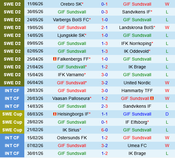 GIF Sundsvall vs Osters