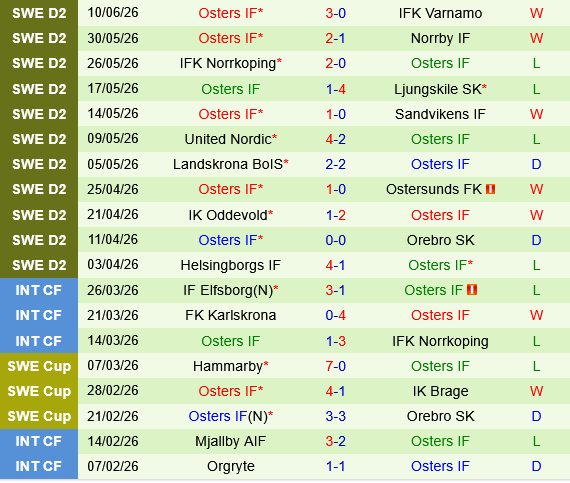 GIF Sundsvall vs Osters
