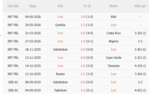 Nhận định Iran vs New Zealand (8h00 ngày 166) Tiếp đà thăng hoa 3