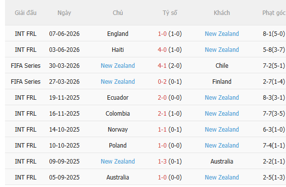 Nhận định Iran vs New Zealand (8h00 ngày 166) Tiếp đà thăng hoa 4