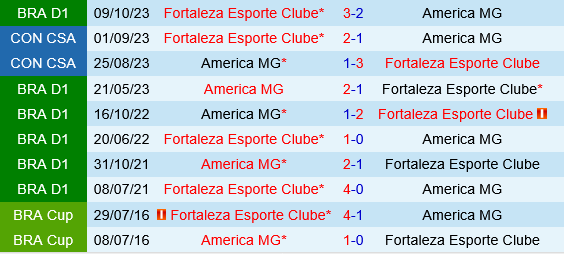 Fortaleza vs America Mineiro Fortaleza vs America Mineiro