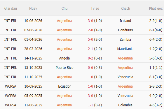 Nhận định Argentina vs Algeria (8h00 ngày 176) ĐKVĐ xuất trận 3 Nhận định Argentina vs Algeria (8h00 ngày 176) ĐKVĐ xuất trận 3