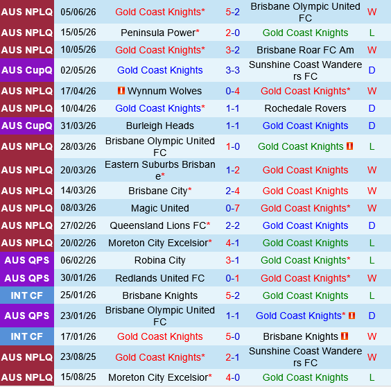 Gold Coast Knights vs Lions FC Gold Coast Knights vs Lions FC