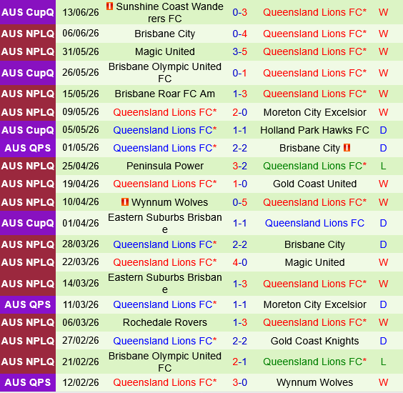 Gold Coast Knights vs Lions FC Gold Coast Knights vs Lions FC