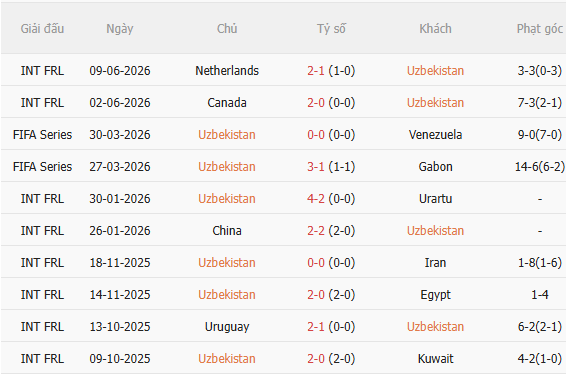 Nhận định Uzbekistan vs Colombia (9h00 ngày 186) Công phá được không 3 Nhận định Uzbekistan vs Colombia (9h00 ngày 186) Công phá được không 3