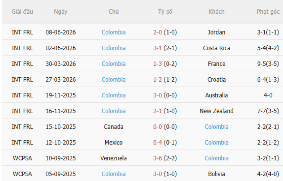 Nhận định Uzbekistan vs Colombia (9h00 ngày 186) Công phá được không 4 Nhận định Uzbekistan vs Colombia (9h00 ngày 186) Công phá được không 4