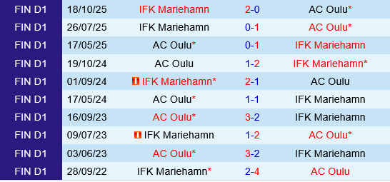 Oulu vs Mariehamn