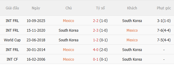 Nhận định Mexico vs Hàn Quốc (8h00 ngày 196) Vé sớm cho ai 5 Nhận định Mexico vs Hàn Quốc (8h00 ngày 196) Vé sớm cho ai 5
