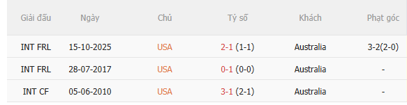 Nhận định Mỹ vs Australia (2h00 ngày 206) Đối thủ cứng đầu 5 Nhận định Mỹ vs Australia (2h00 ngày 206) Đối thủ cứng đầu 5