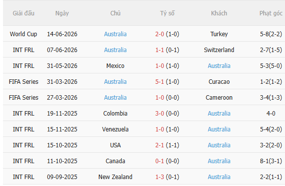 Nhận định Mỹ vs Australia (2h00 ngày 206) Đối thủ cứng đầu 4 Nhận định Mỹ vs Australia (2h00 ngày 206) Đối thủ cứng đầu 4