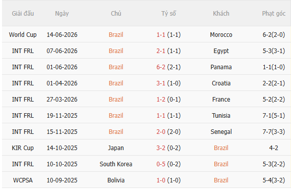 Nhận định Brazil vs Haiti (5h00 ngày 206) 3 điểm đầu tiên cho Selecao 3 Nhận định Brazil vs Haiti (5h00 ngày 206) 3 điểm đầu tiên cho Selecao 3