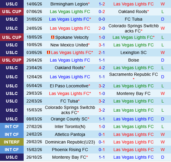 Las Vegas Lights vs Orange County Las Vegas Lights vs Orange County