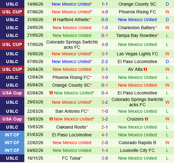 Sacramento Republic vs New Mexico