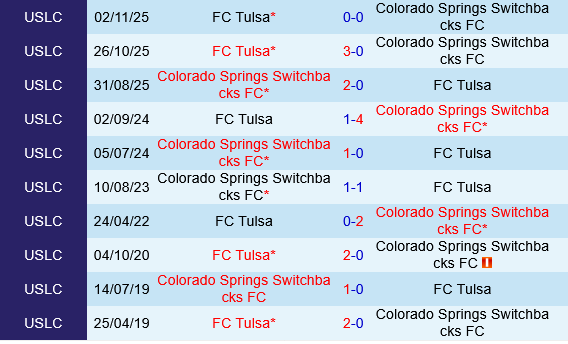 Tulsa vs Colorado Springs Switchback