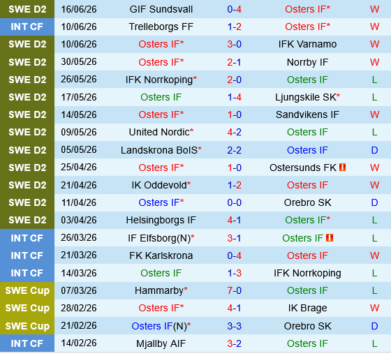 Osters vs Falkenbergs Osters vs Falkenbergs