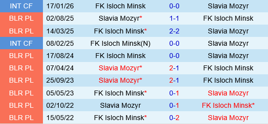 Slavia Mozyr vs Isloch Minsk Slavia Mozyr vs Isloch Minsk