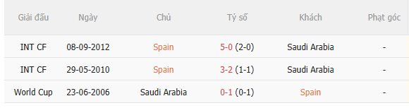 Nhận định Tây Ban Nha vs Saudi Arabia (23h00 ngày 216) Gã khổng lồ nổi giận 5 Nhận định Tây Ban Nha vs Saudi Arabia (23h00 ngày 216) Gã khổng lồ nổi giận 5