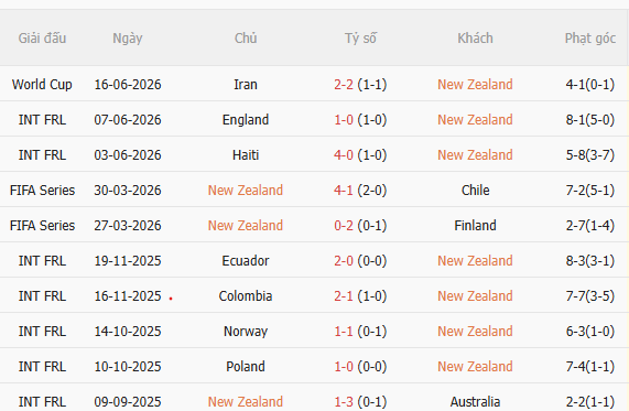 Nhận định New Zealand vs Ai Cập (8h00 ngày 226) Vượt khó được không 3 Nhận định New Zealand vs Ai Cập (8h00 ngày 226) Vượt khó được không 3