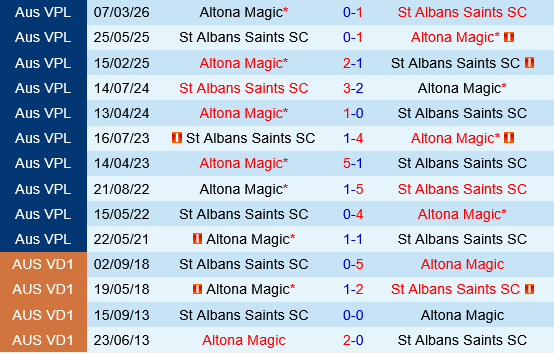 St.Albans Saints vs Altona Magic St.Albans Saints vs Altona Magic