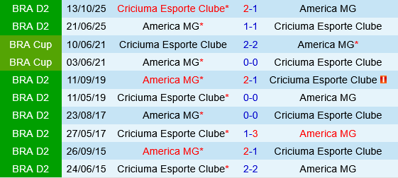 America Mineiro vs Criciuma