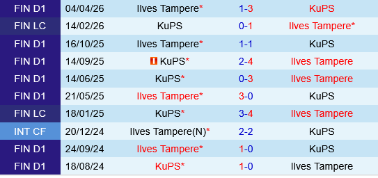 KuPS vs Ilves KuPS vs Ilves