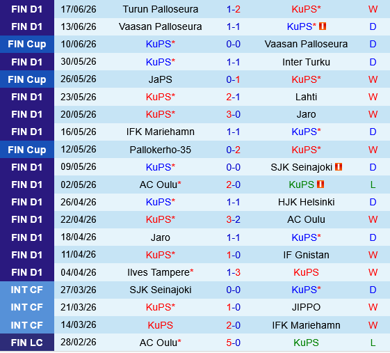 KuPS vs Ilves KuPS vs Ilves