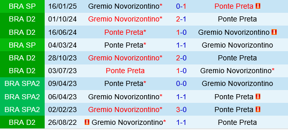 Ponte Preta vs Novorizontino