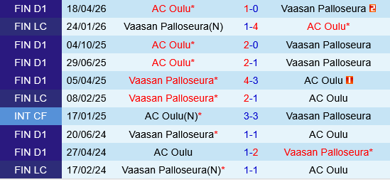VPS vs Oulu