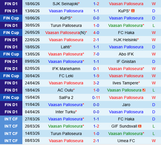 VPS vs Oulu