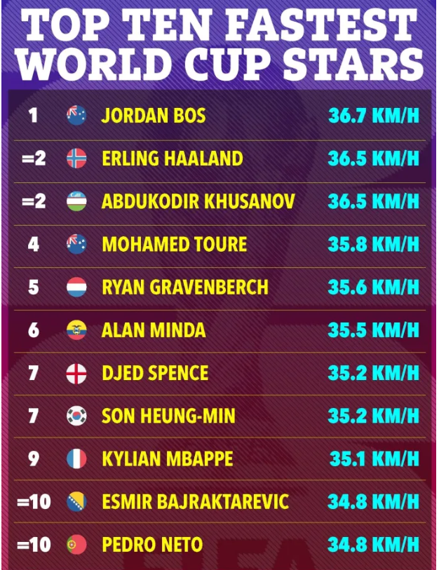 Top 10 ngôi sao có tốc độ tốt nhất tại World Cup 2026 1
