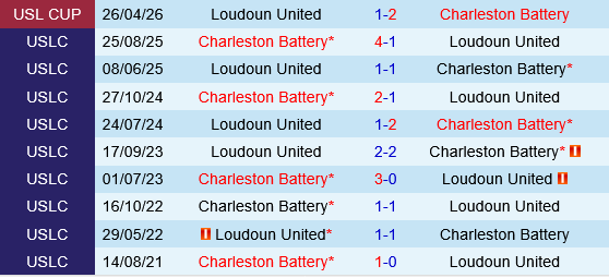 Charleston Battery vs Loudoun