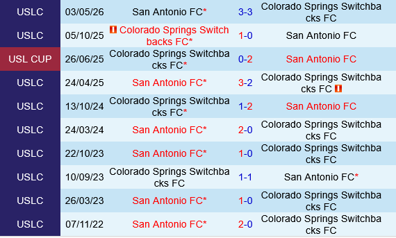 Colorado Springs Switchbacks vs San Antonio