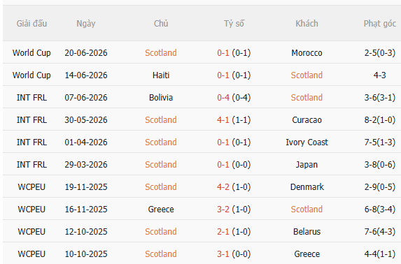 Nhận định Scotland vs Brazil (5h00 ngày 256) Chờ Selecao vượt khó 3 Nhận định Scotland vs Brazil (5h00 ngày 256) Chờ Selecao vượt khó 3