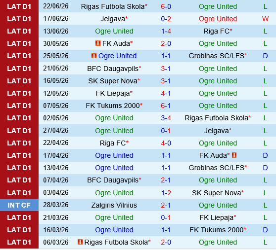 Ogre vs Tukums Ogre vs Tukums