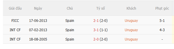 Nhận định Uruguay vs Tây Ban Nha (7h00 ngày 276) Không dễ cho Bò tót 5