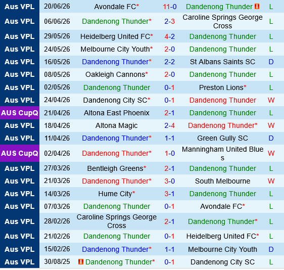 Dandenong Thunder vs Hume