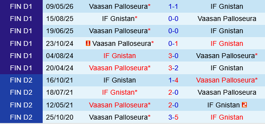 Gnistan vs VPS