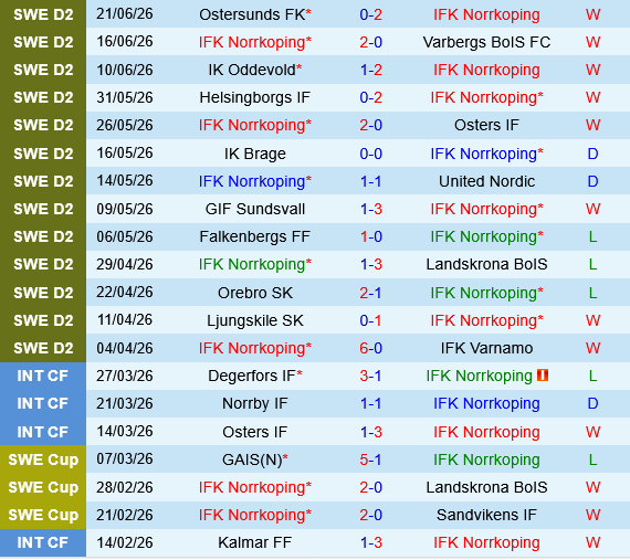 Norrkoping vs Norrby