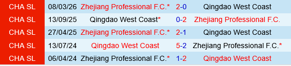 Qingdao West Coast vs Zhejiang Professional