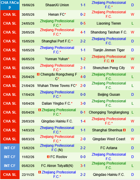 Qingdao West Coast vs Zhejiang Professional