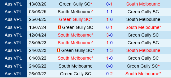 South Melbourne vs Green Gully Cavaliers
